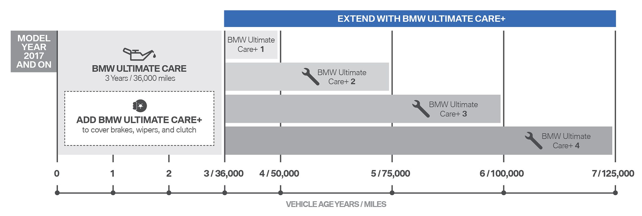 BMW: Pre-Paid Maintenance – Protection Packages from Bobby Rahal ...